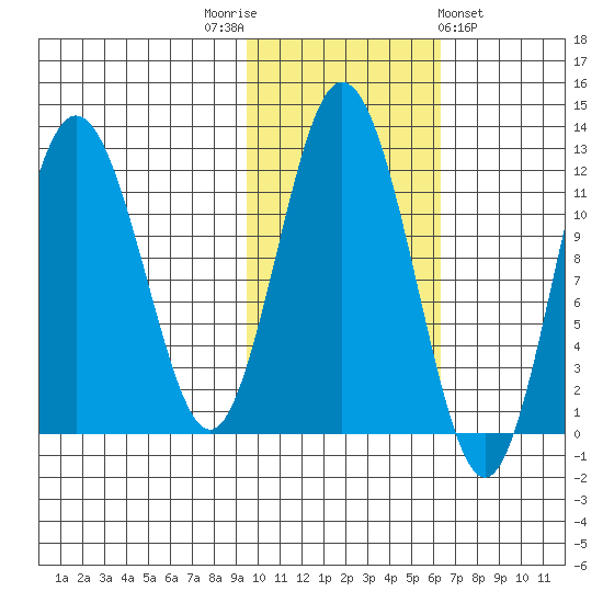 Northeast Arm tide chart for Wednesday, November 3, 2021