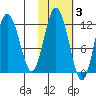 Northeast Arm tide chart for Wednesday, November 3, 2021