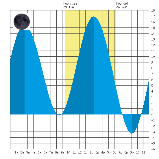 Northeast Arm tide chart for Thursday, November 4, 2021