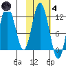 Northeast Arm tide chart for Thursday, November 4, 2021