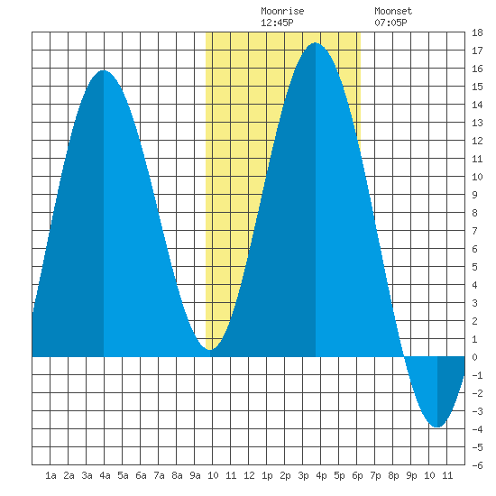 Northeast Arm tide chart for Saturday, November 6, 2021