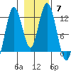 Northeast Arm tide chart for Sunday, November 7, 2021