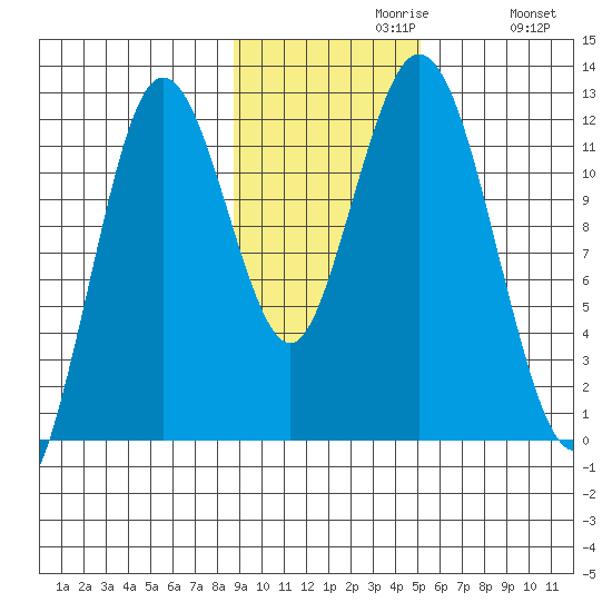 Northeast Arm tide chart for Tuesday, November 9, 2021