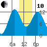 Northeast Arm tide chart for Friday, December 10, 2021