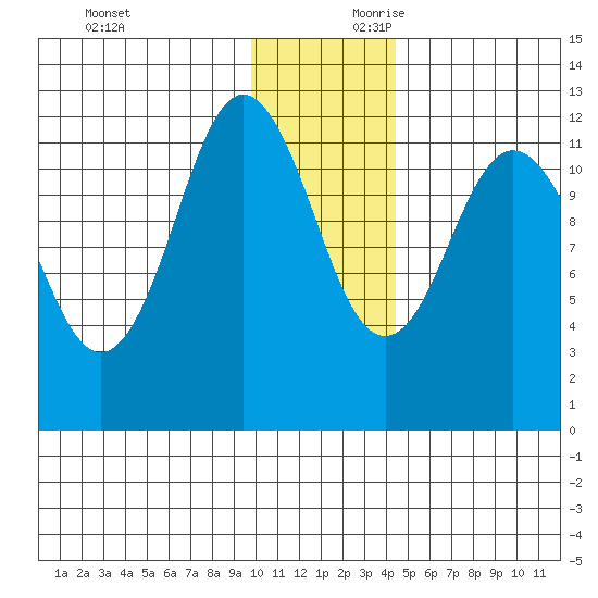 Northeast Arm tide chart for Sunday, December 12, 2021
