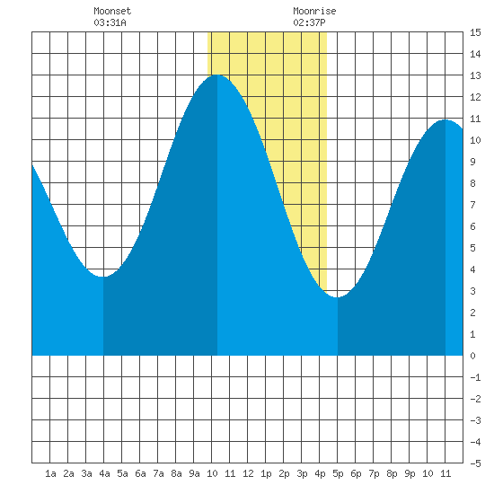 Northeast Arm tide chart for Monday, December 13, 2021
