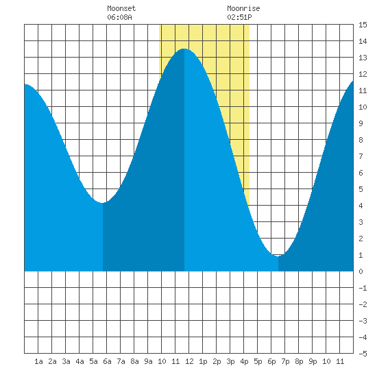 Northeast Arm tide chart for Wednesday, December 15, 2021