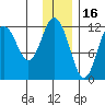 Northeast Arm tide chart for Thursday, December 16, 2021