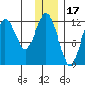 Northeast Arm tide chart for Friday, December 17, 2021