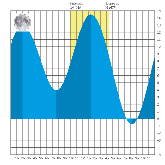 Northeast Arm tide chart for Saturday, December 18, 2021