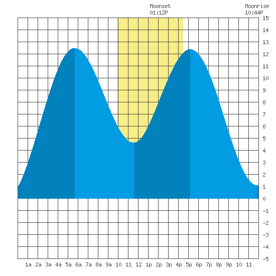 Northeast Arm tide chart for Friday, December 24, 2021