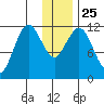 Northeast Arm tide chart for Saturday, December 25, 2021