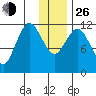 Northeast Arm tide chart for Sunday, December 26, 2021