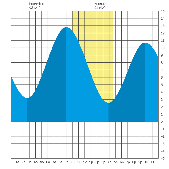 Northeast Arm tide chart for Tuesday, December 28, 2021
