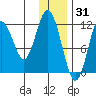 Northeast Arm tide chart for Friday, December 31, 2021
