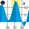 Northeast Arm tide chart for Friday, December 3, 2021