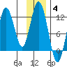 Northeast Arm tide chart for Saturday, December 4, 2021