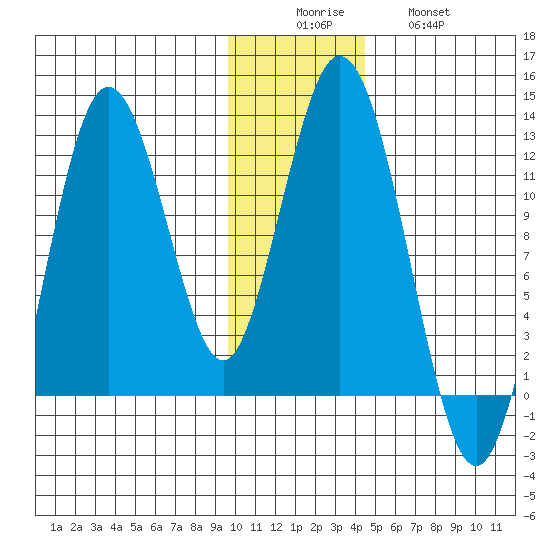 Northeast Arm tide chart for Monday, December 6, 2021