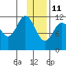 Northeast Arm tide chart for Tuesday, January 11, 2022