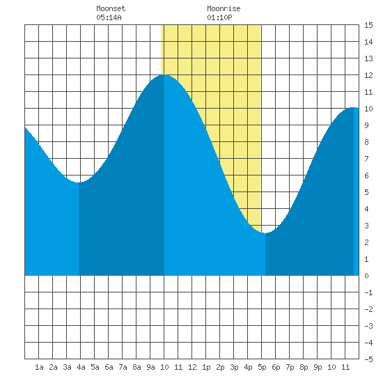 Northeast Arm tide chart for Wednesday, January 12, 2022