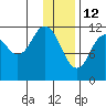 Northeast Arm tide chart for Wednesday, January 12, 2022