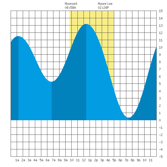 Northeast Arm tide chart for Saturday, January 15, 2022