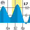 Northeast Arm tide chart for Monday, January 17, 2022