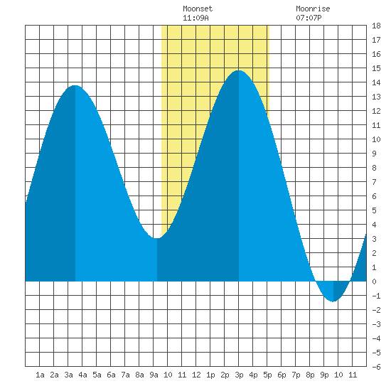 Northeast Arm tide chart for Wednesday, January 19, 2022