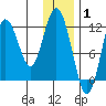 Northeast Arm tide chart for Saturday, January 1, 2022