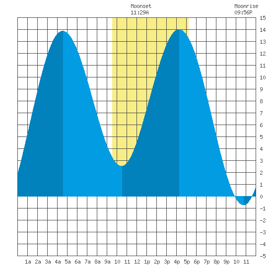 Northeast Arm tide chart for Friday, January 21, 2022