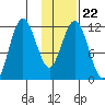 Northeast Arm tide chart for Saturday, January 22, 2022