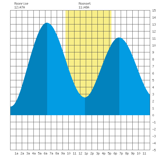 Northeast Arm tide chart for Monday, January 24, 2022