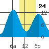 Northeast Arm tide chart for Monday, January 24, 2022