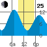 Northeast Arm tide chart for Tuesday, January 25, 2022