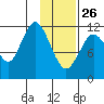 Northeast Arm tide chart for Wednesday, January 26, 2022