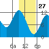Northeast Arm tide chart for Thursday, January 27, 2022