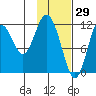 Northeast Arm tide chart for Saturday, January 29, 2022