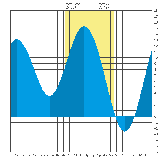 Northeast Arm tide chart for Sunday, January 30, 2022