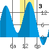 Northeast Arm tide chart for Monday, January 3, 2022