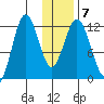 Northeast Arm tide chart for Friday, January 7, 2022