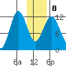 Northeast Arm tide chart for Saturday, January 8, 2022
