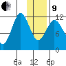Northeast Arm tide chart for Sunday, January 9, 2022