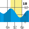 Northeast Arm tide chart for Thursday, February 10, 2022