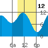 Northeast Arm tide chart for Saturday, February 12, 2022