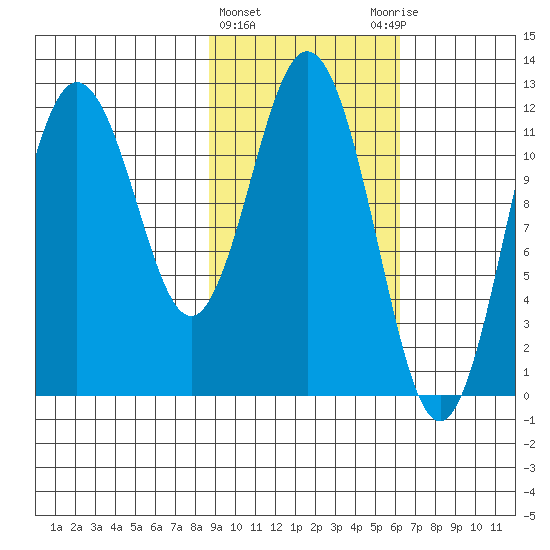 Northeast Arm tide chart for Tuesday, February 15, 2022