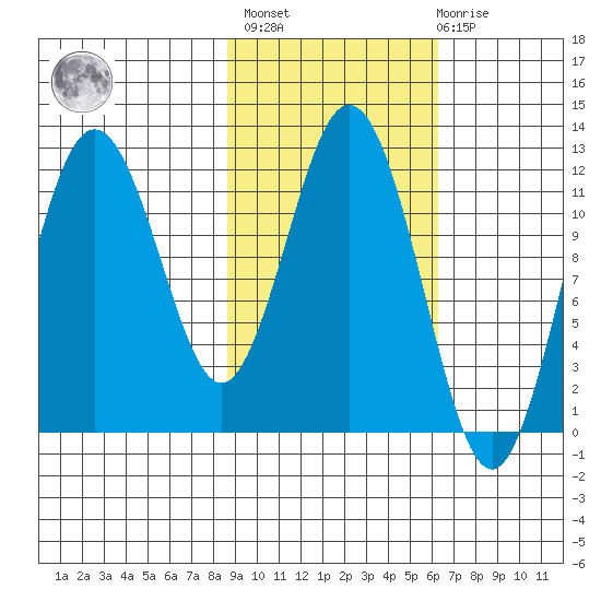 Northeast Arm tide chart for Wednesday, February 16, 2022