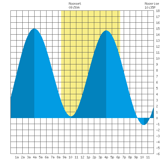 Northeast Arm tide chart for Saturday, February 19, 2022