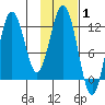 Northeast Arm tide chart for Tuesday, February 1, 2022