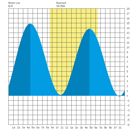 Northeast Arm tide chart for Sunday, February 20, 2022