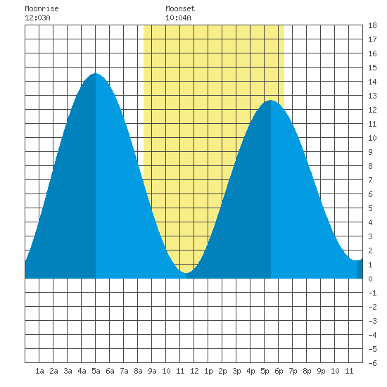 Northeast Arm tide chart for Monday, February 21, 2022